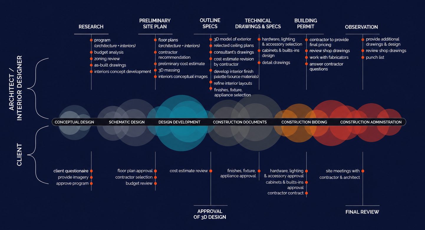 Our Design Process