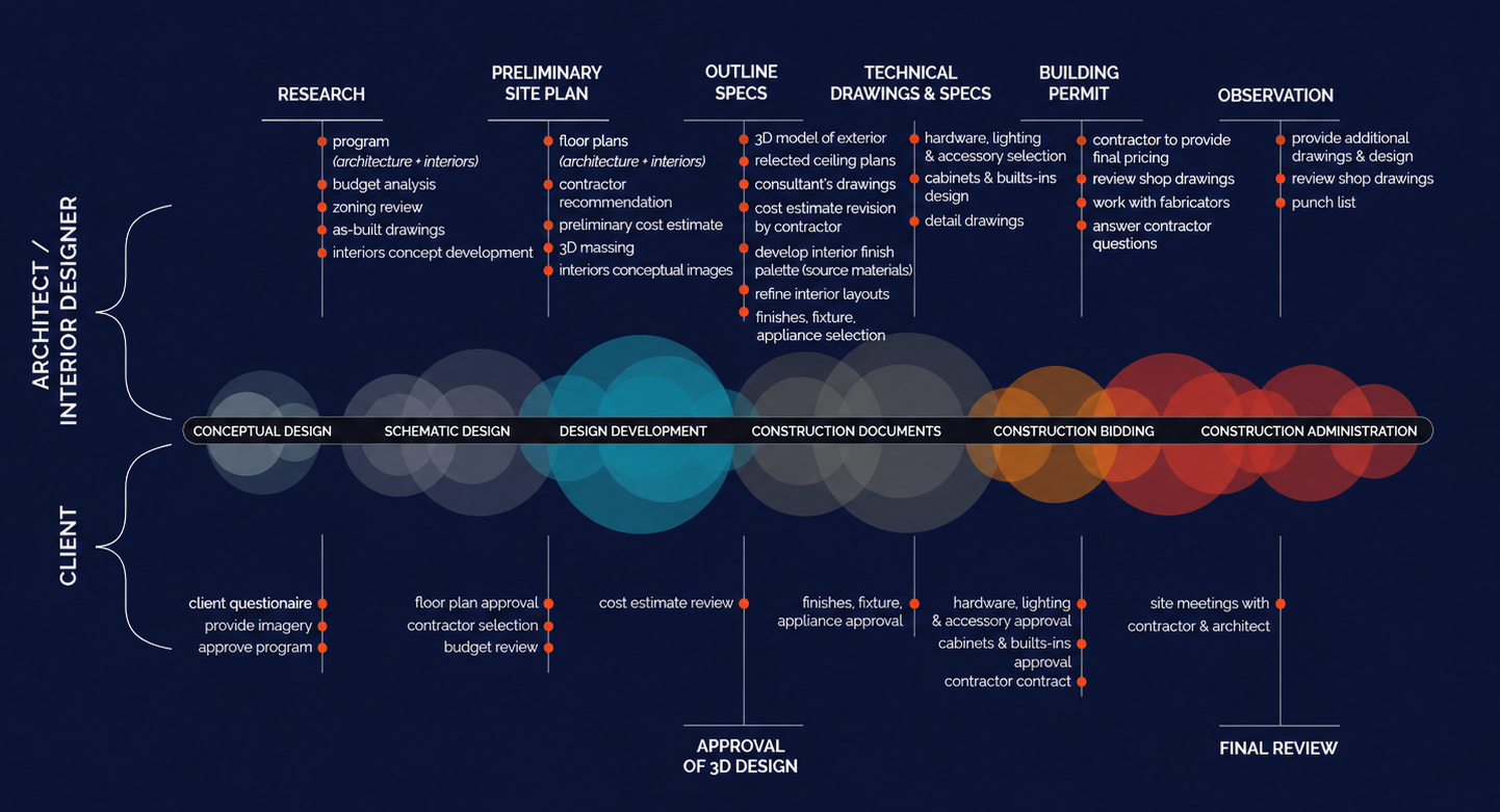 Our Design Process